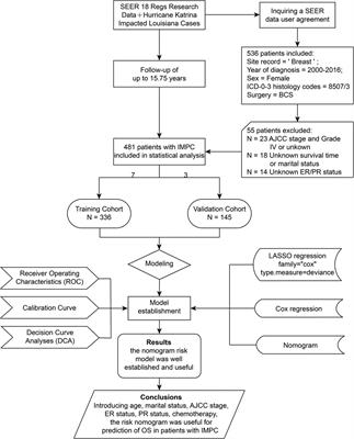 Nomogram for predicting overall survival in patients with invasive micropapillary carcinoma after breast-conserving surgery: A population-based analysis